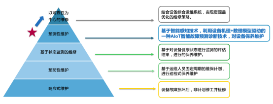 設(shè)備智能運(yùn)維